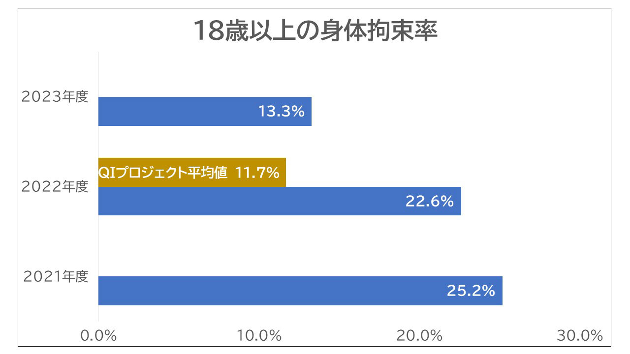 18歳以上の身体拘束率