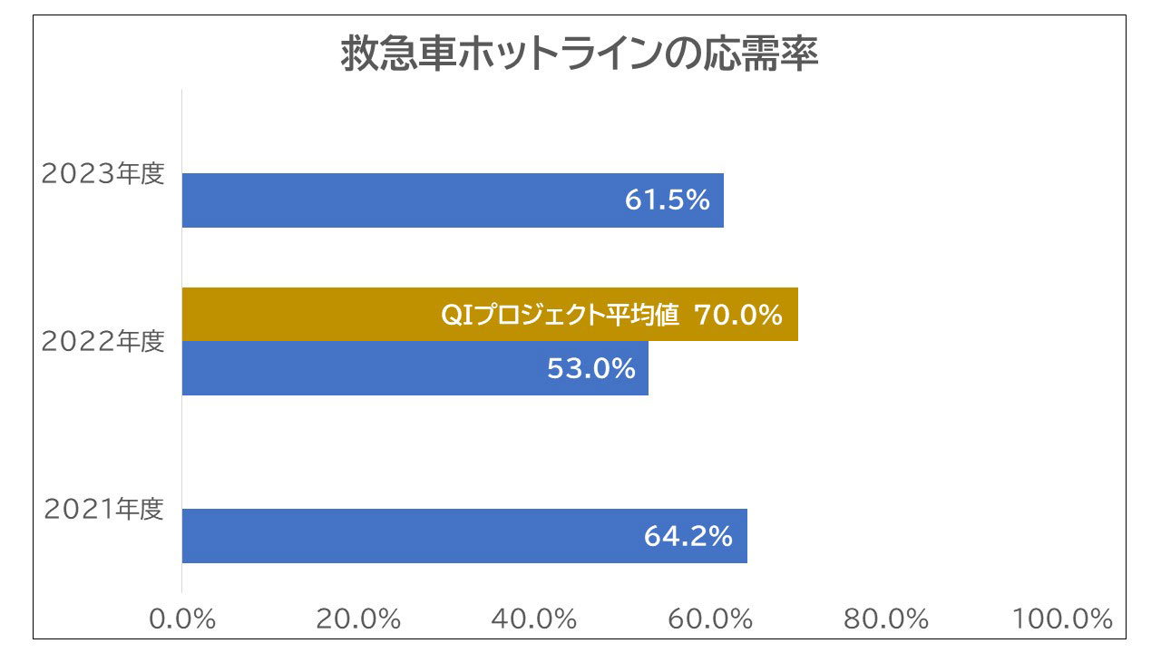 救急車ホットラインの応需率