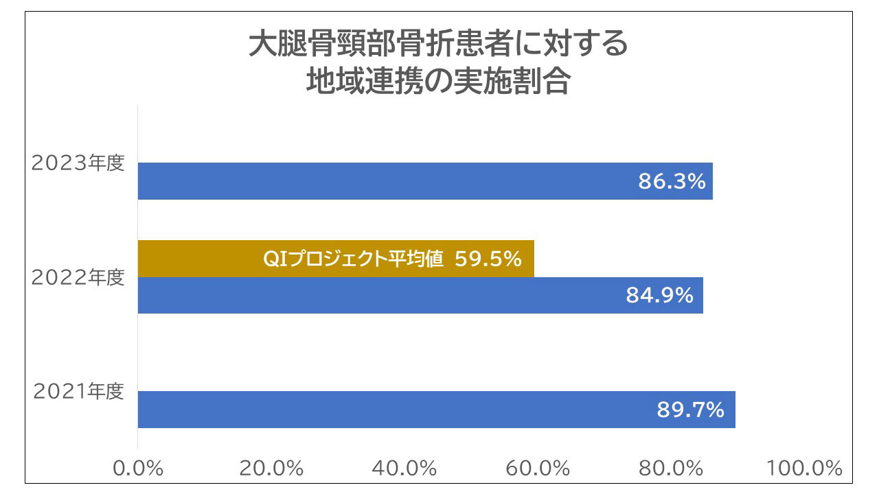 大腿骨頸部骨折患者に対する地域連携の実施割合