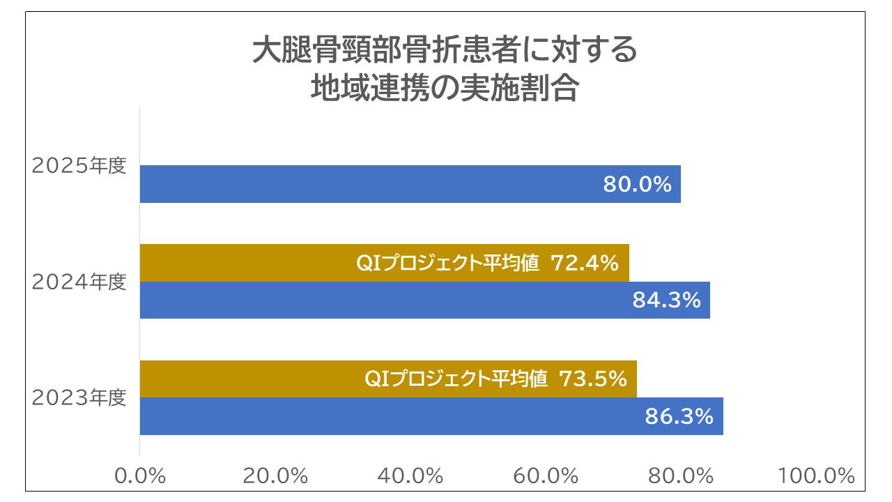 大腿骨頸部骨折患者に対する地域連携の実施割合