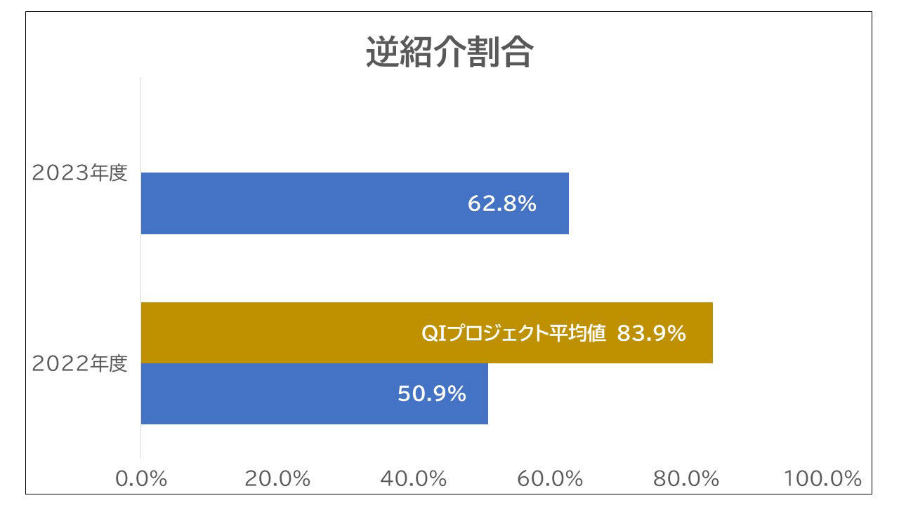 逆紹介割合