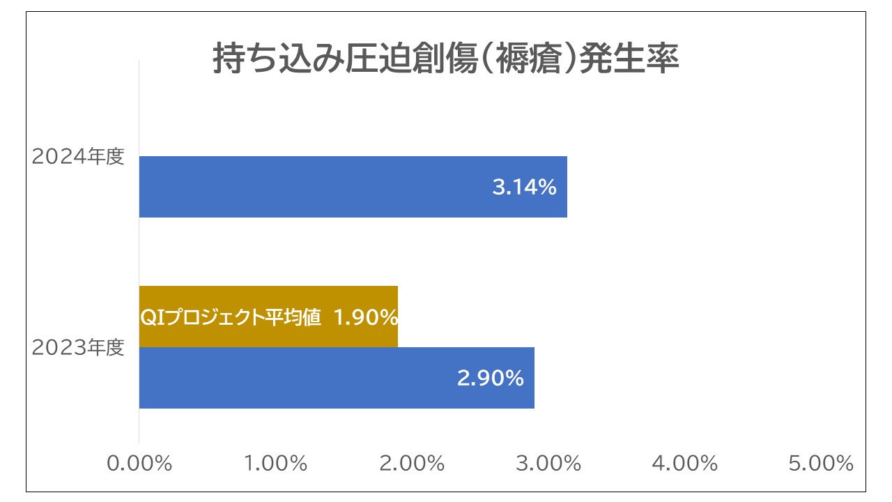 新規医療関連機器圧迫(MDRPI)発生率