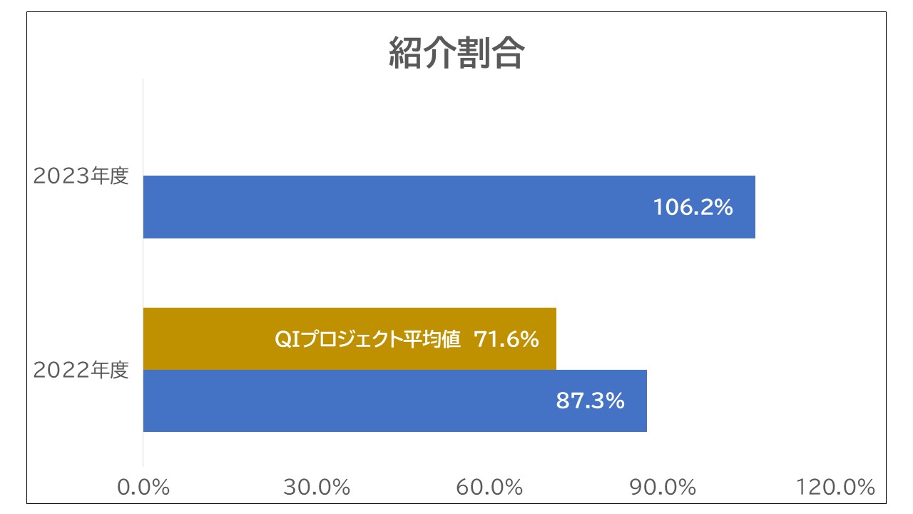 紹介割合