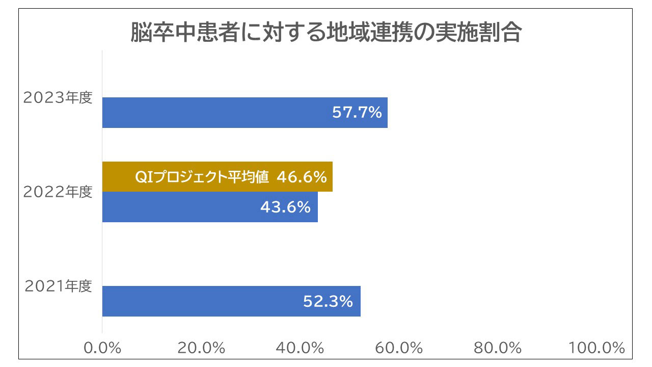 脳卒中患者に対する地域連携の実施