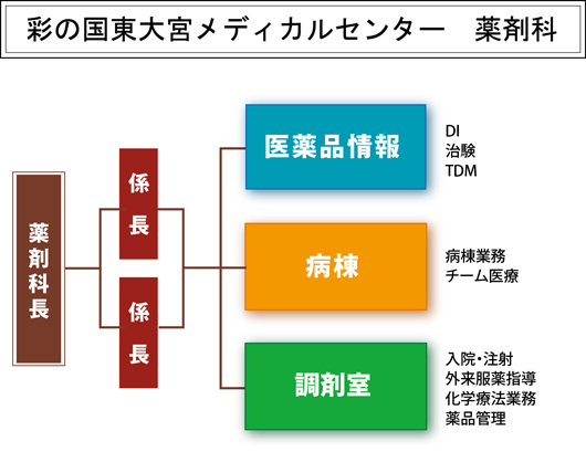 組織図