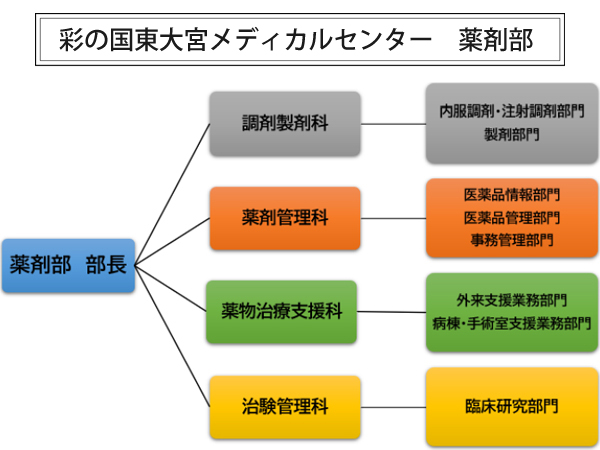 組織図