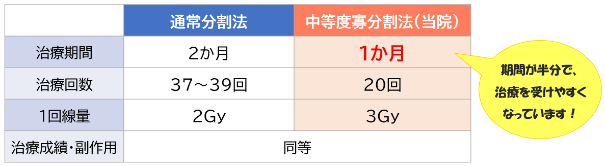前立腺がんの放射線治療