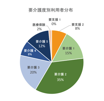 要介護度別利用者分布