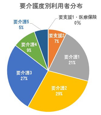 要介護度別利用者分布
