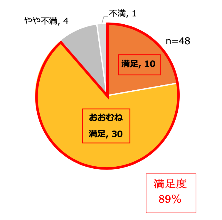 食事満足度調査結果